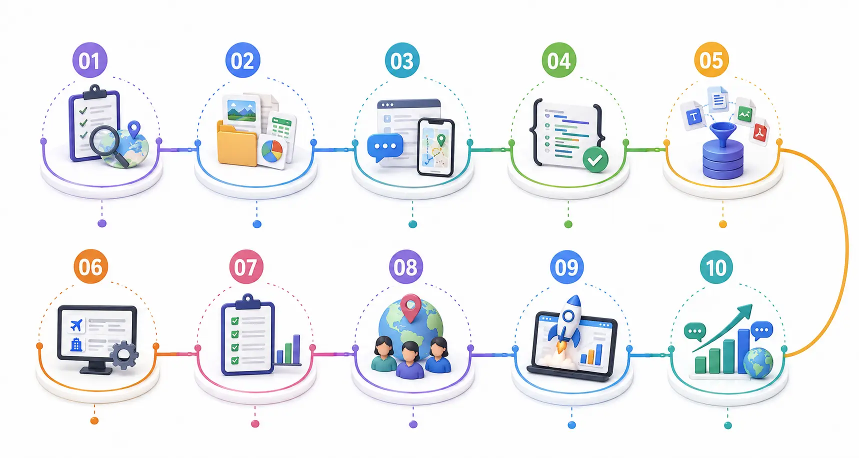 Itinerary builder development process