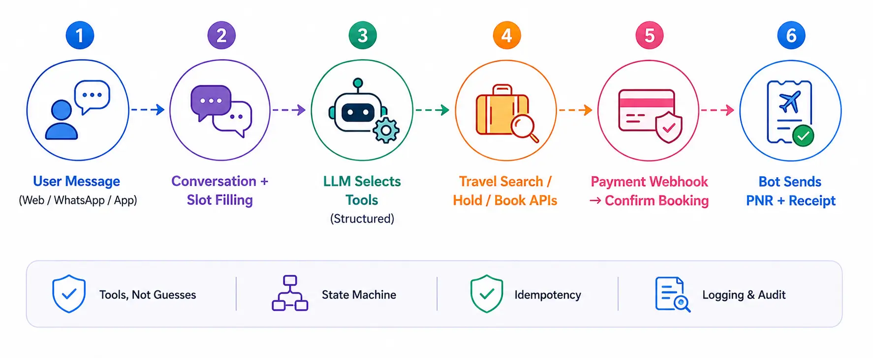 Travel booking chatbot architecture with GDS API tools
