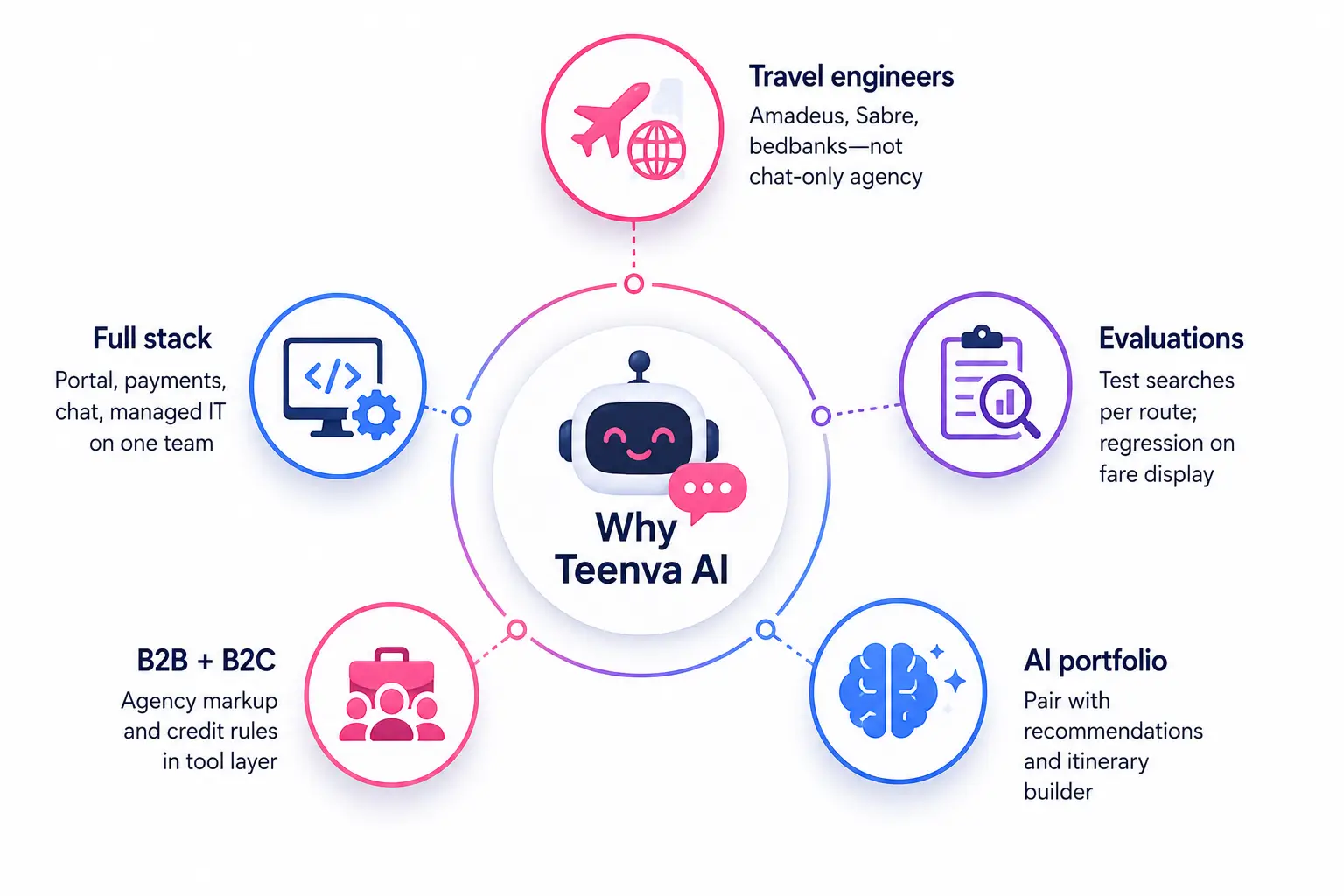 Why Teenva AI for travel booking chatbot