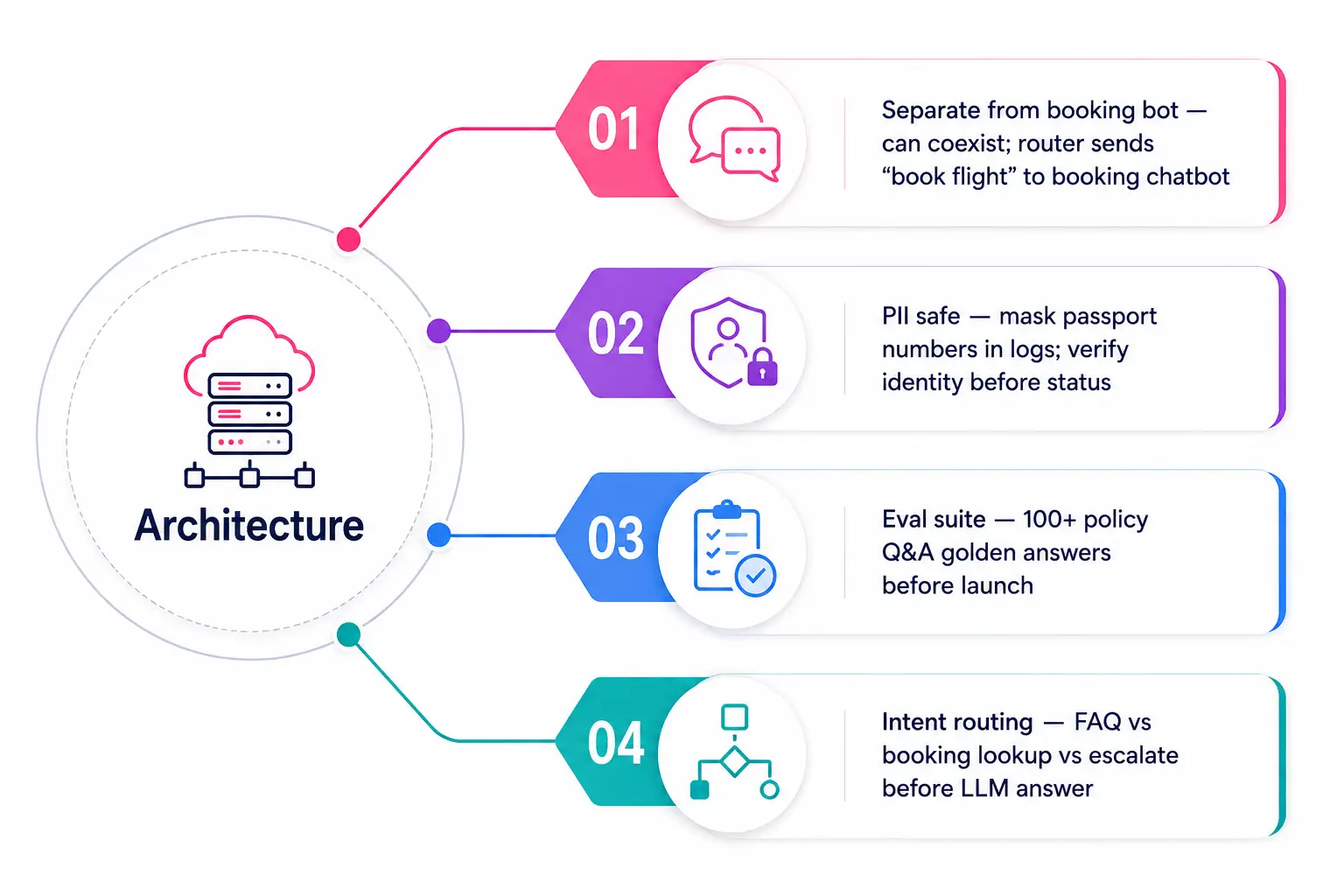 Travel FAQ RAG architecture