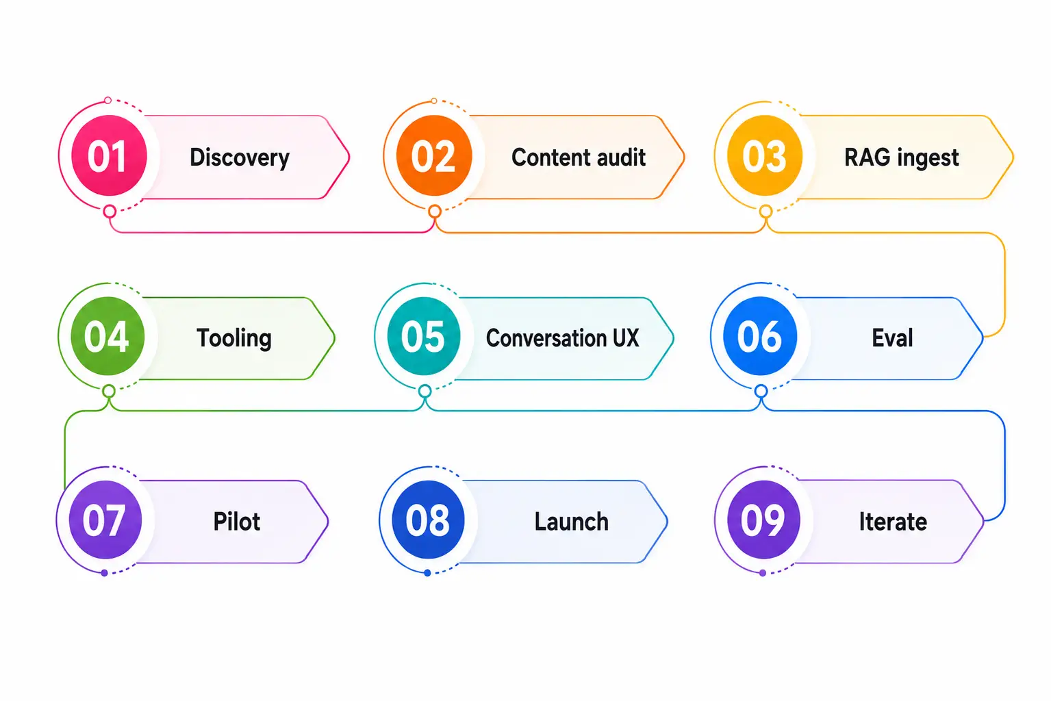 Travel FAQ implementation process