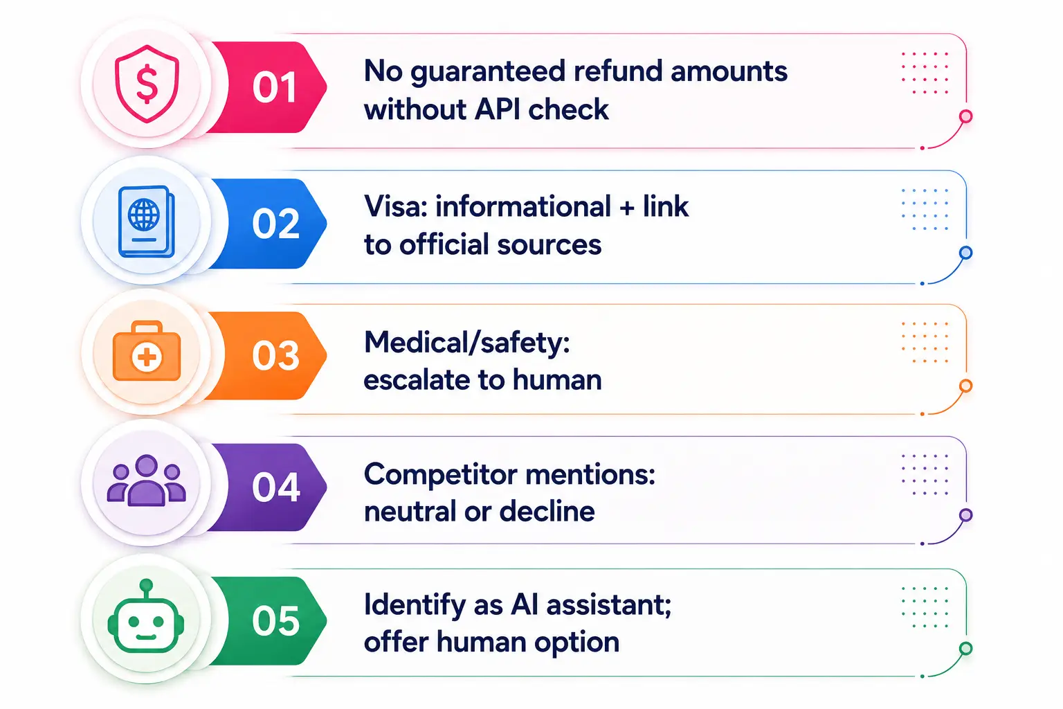 WhatsApp travel FAQ support