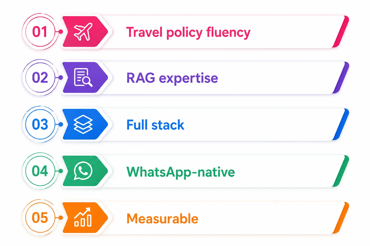 Why Teenva AI for travel FAQ chatbot