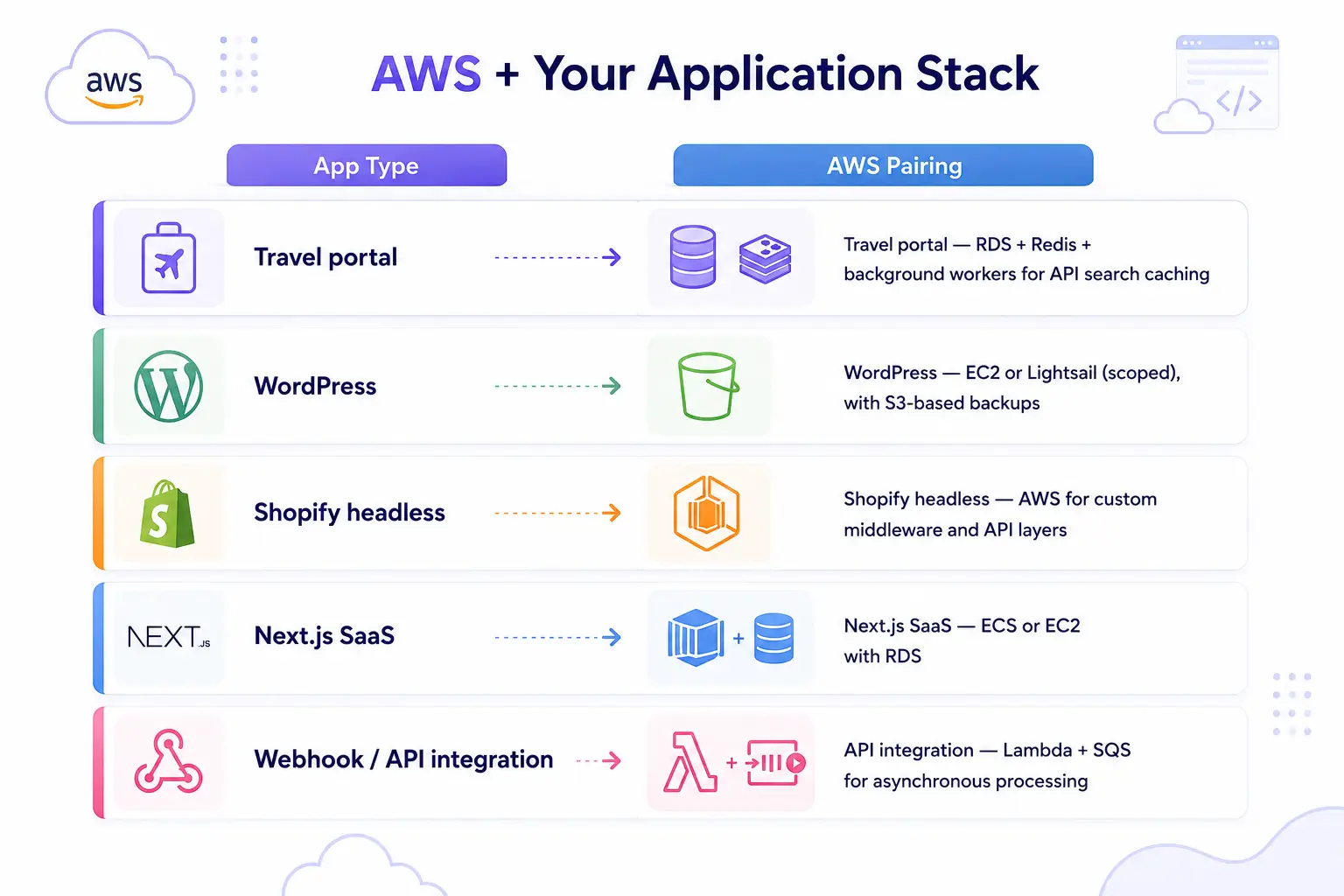 Travel portal AWS cloud workload diagram