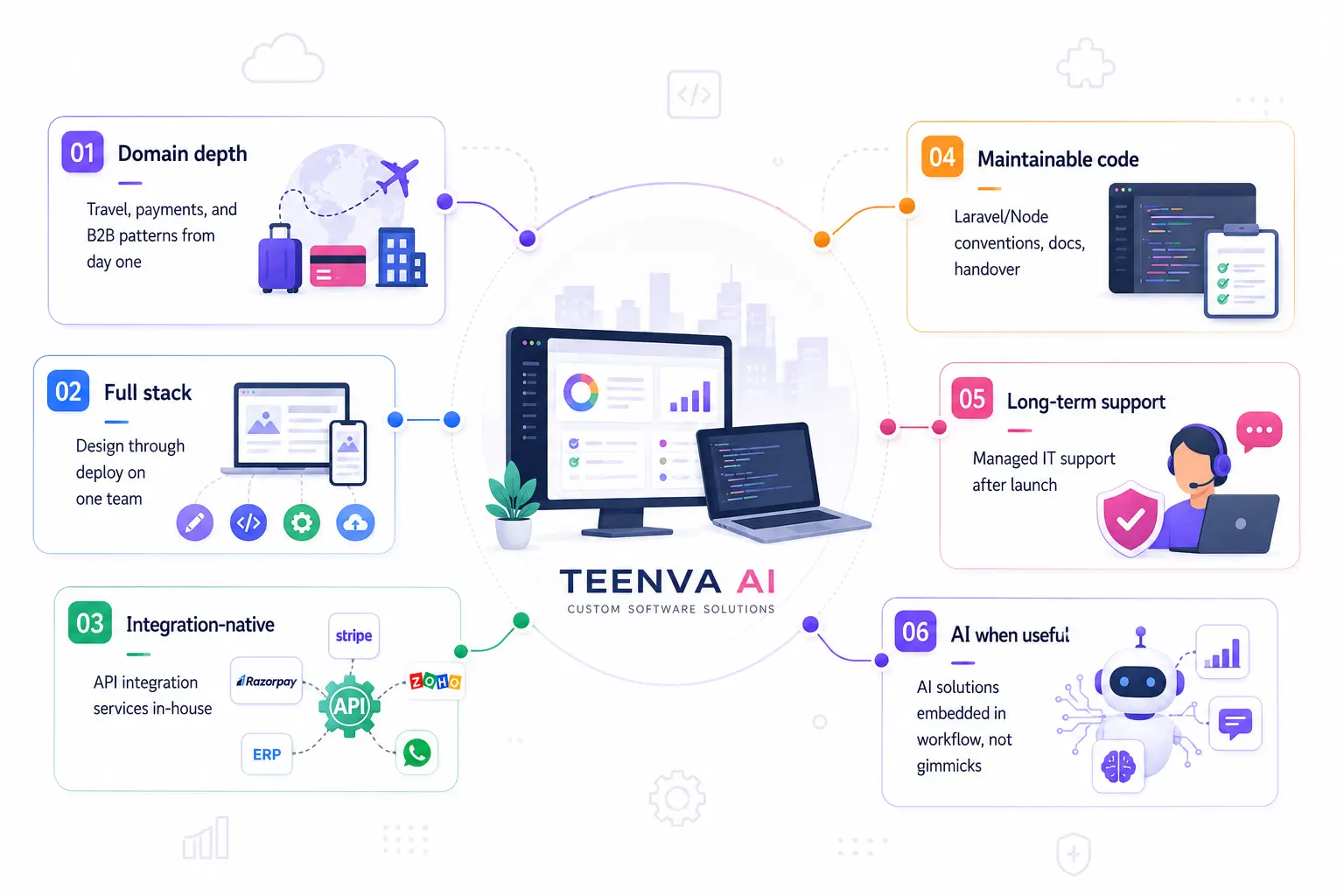 Why Teenva AI for custom software development