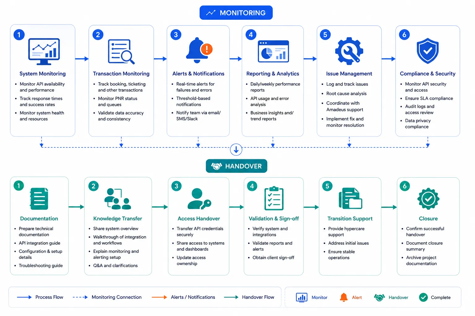 Amadeus API monitoring dashboard