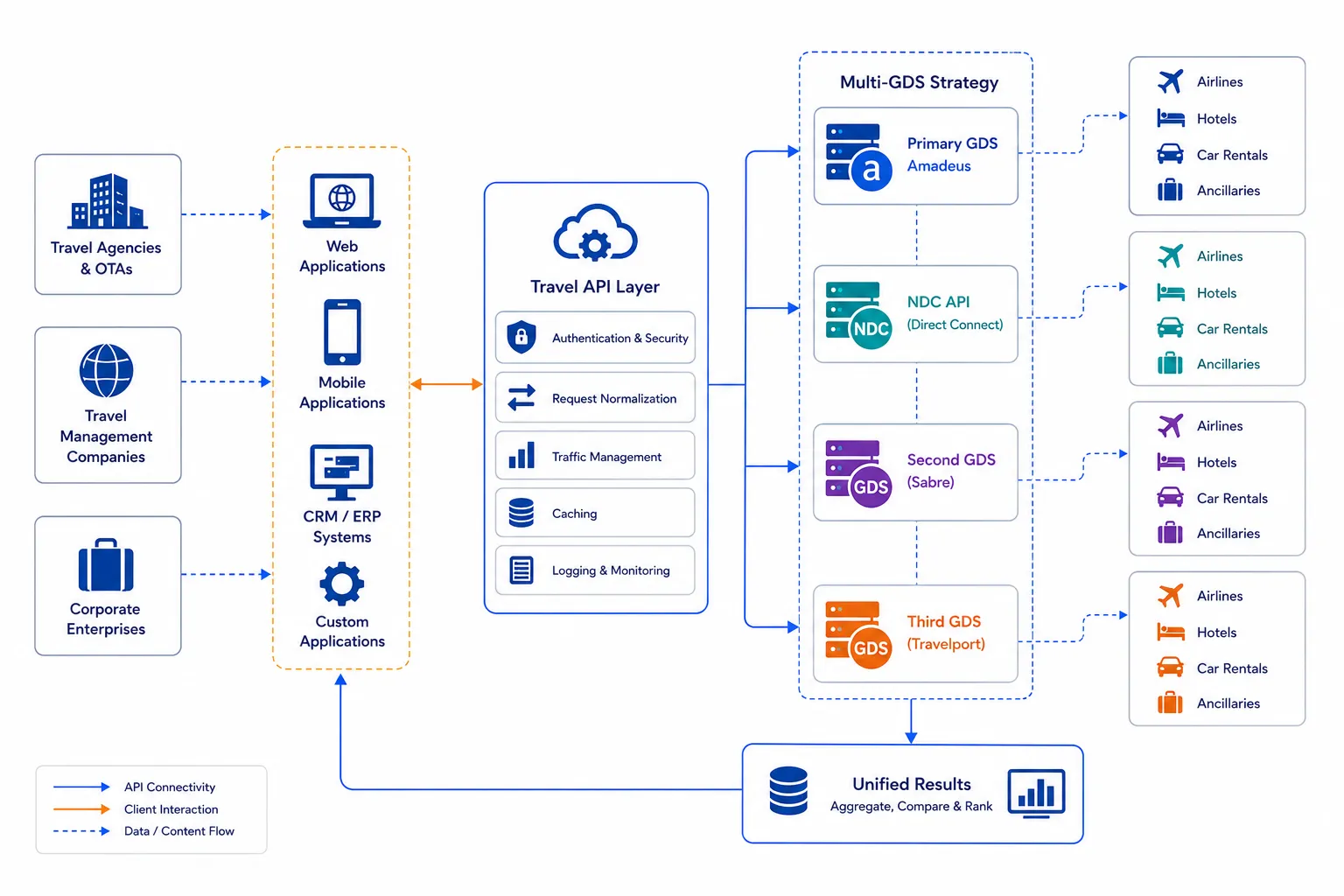 Amadeus with multi-GDS travel platform