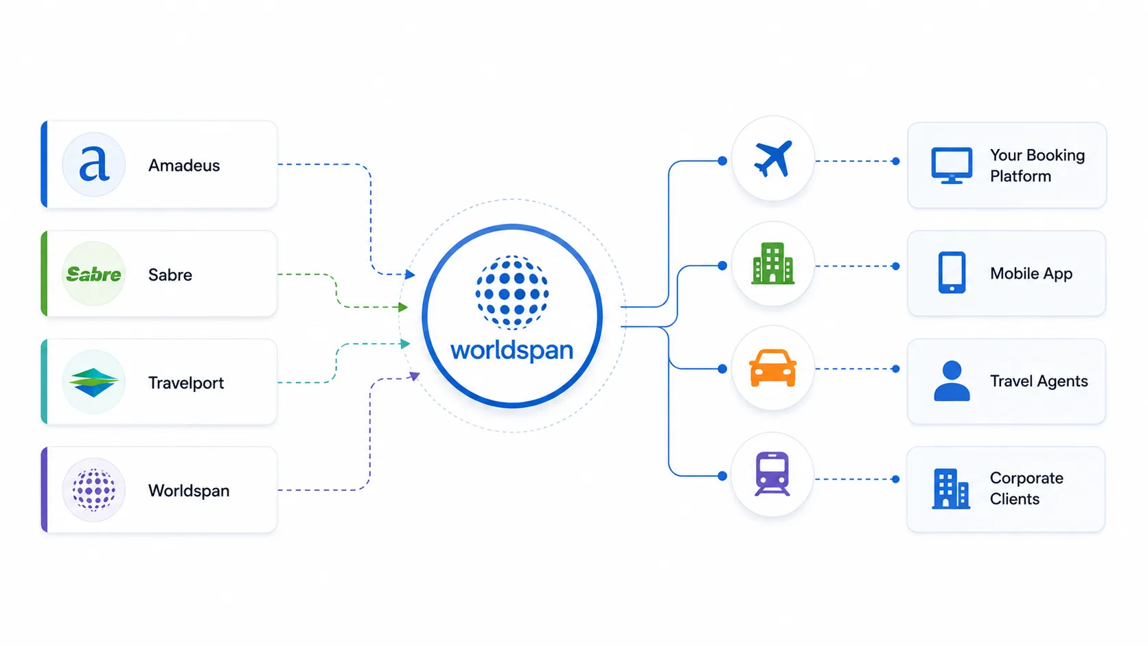 Multi-GDS platform with Worldspan