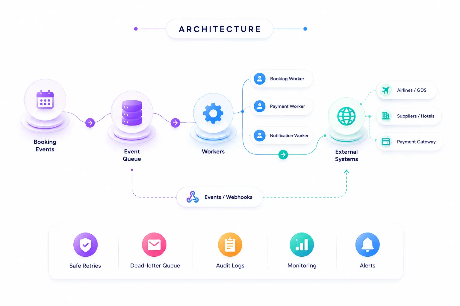 Event-driven travel automation architecture