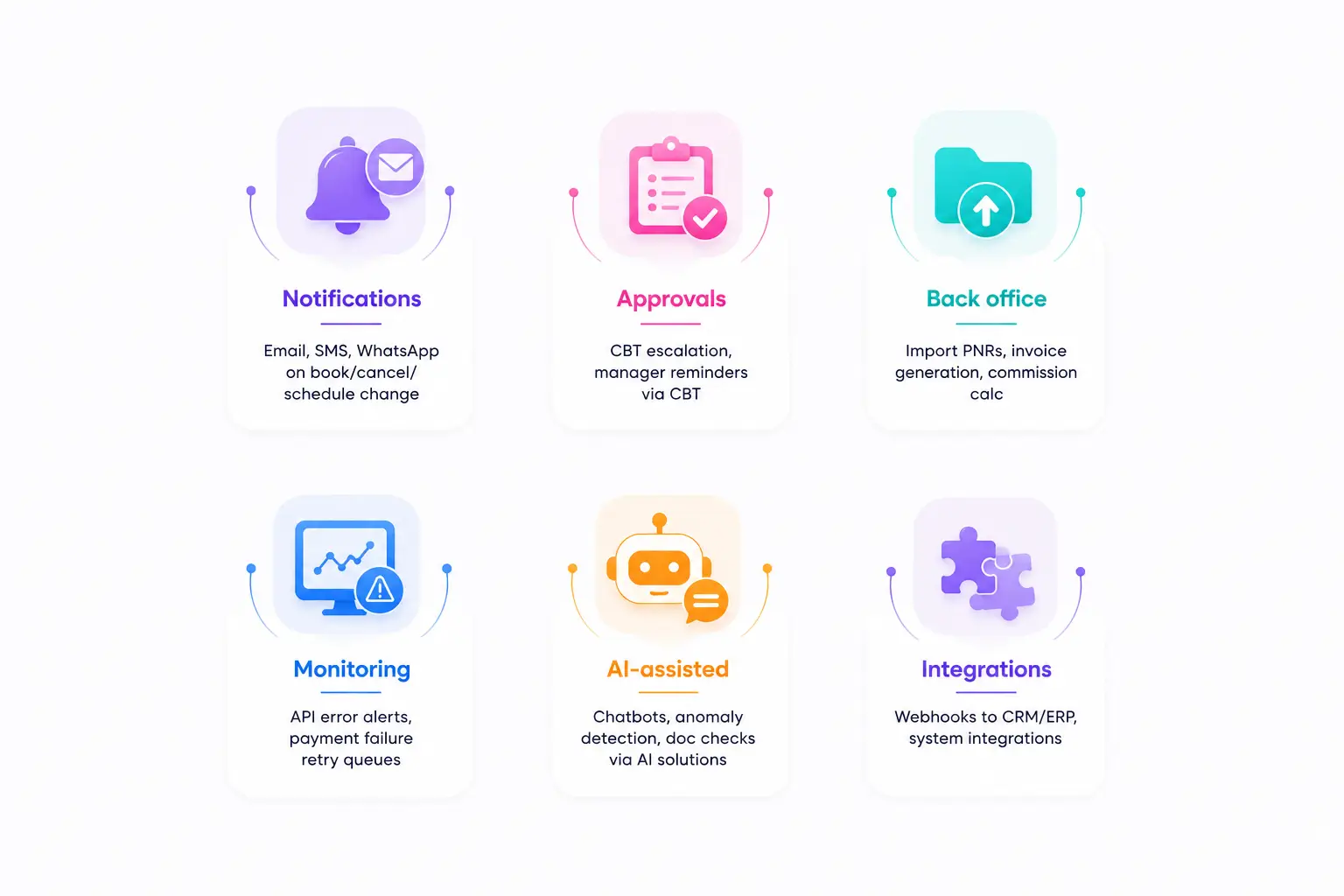 Travel automation workflow diagram