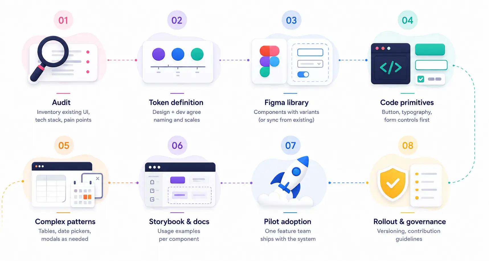 Design system architecture tokens to components