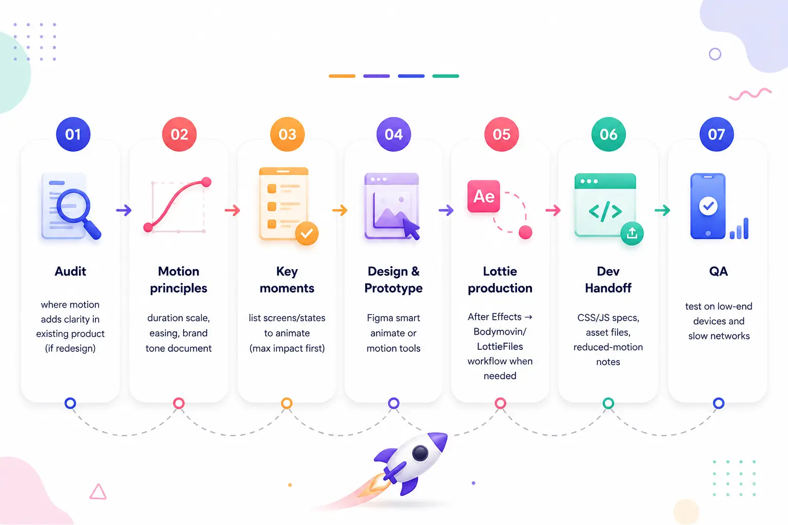 Motion design process workflow