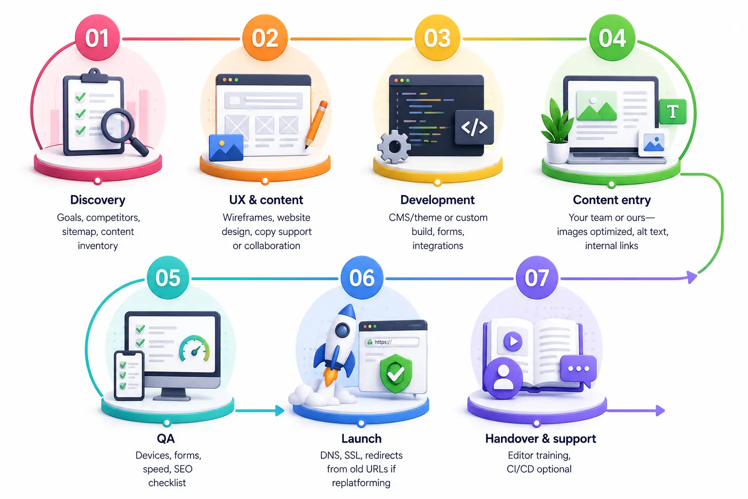 Business website development workflow